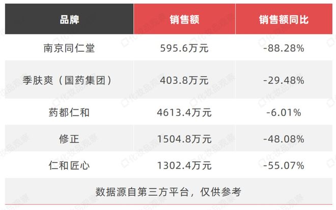 九游娱乐平台：独家：484个美妆品牌跌了！(图2)