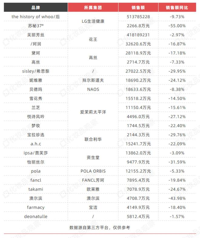 九游娱乐平台：独家：484个美妆品牌跌了！(图3)