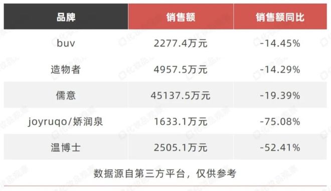 九游娱乐平台：独家：484个美妆品牌跌了！(图1)