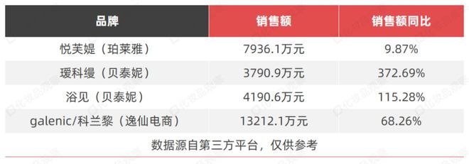 九游娱乐平台：独家：484个美妆品牌跌了！(图7)