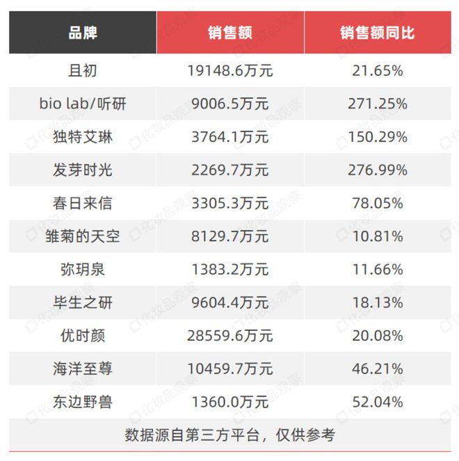 九游娱乐平台：独家：484个美妆品牌跌了！(图9)