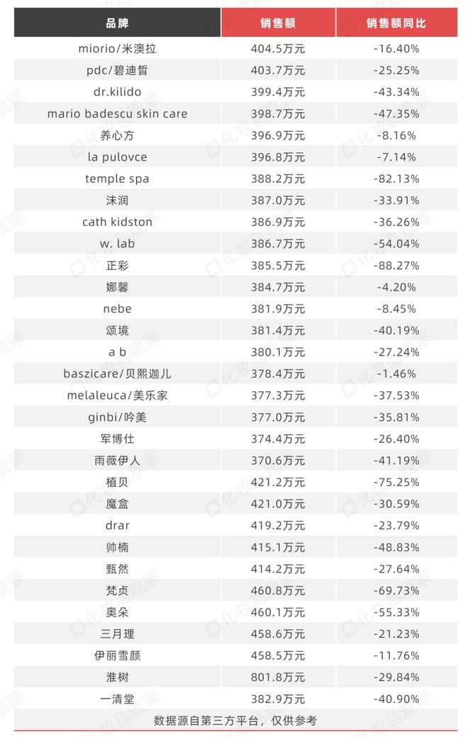 九游娱乐平台：独家：484个美妆品牌跌了！(图4)