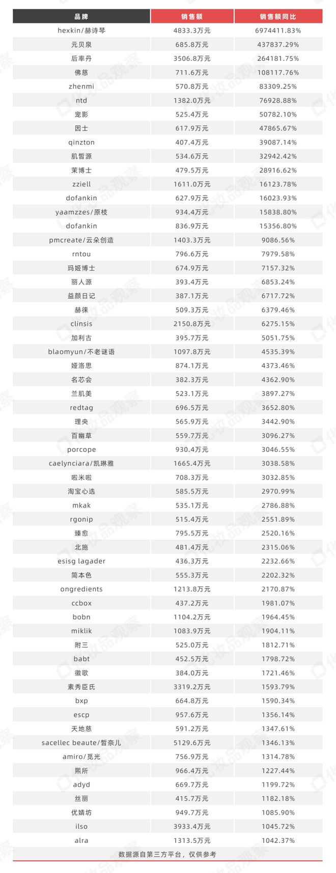 九游娱乐平台：独家：484个美妆品牌跌了！(图5)