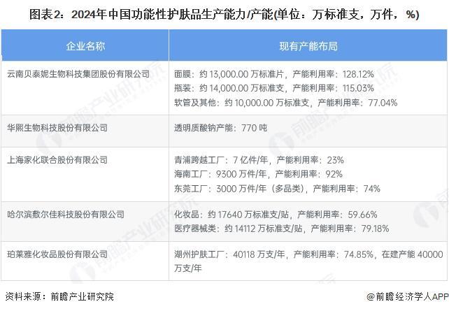 九游娱乐平台：2024年中国功能性护肤品行业供需发展现状功能性护肤品产品供大于求【组图】(图2)