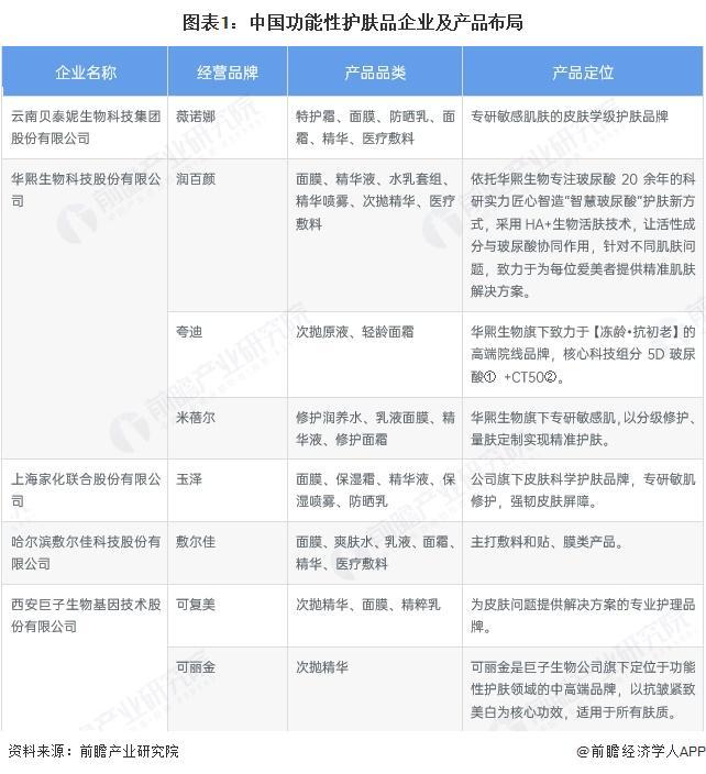 九游娱乐平台：2024年中国功能性护肤品行业供需发展现状功能性护肤品产品供大于求【组图】(图1)