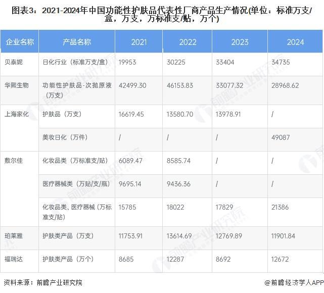 九游娱乐平台：2024年中国功能性护肤品行业供需发展现状功能性护肤品产品供大于求【组图】(图3)