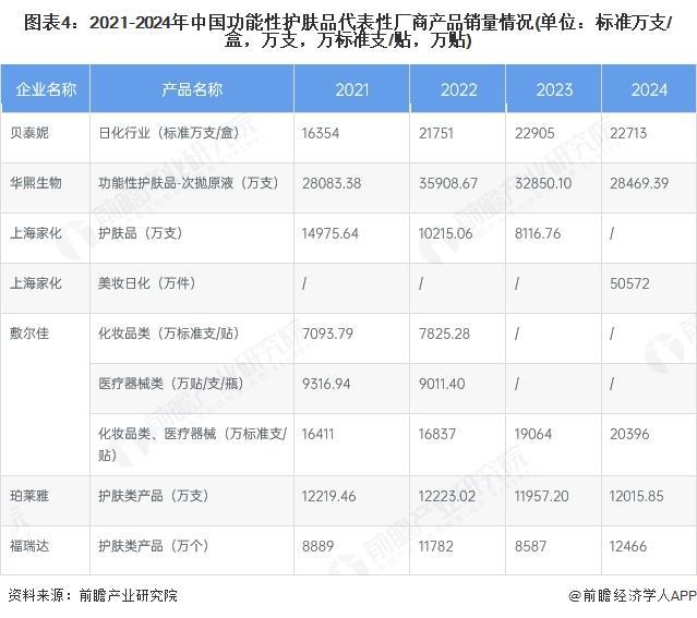 九游娱乐平台：2024年中国功能性护肤品行业供需发展现状功能性护肤品产品供大于求【组图】(图4)