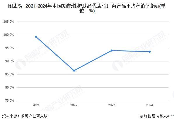 九游娱乐平台：2024年中国功能性护肤品行业供需发展现状功能性护肤品产品供大于求【组图】(图5)