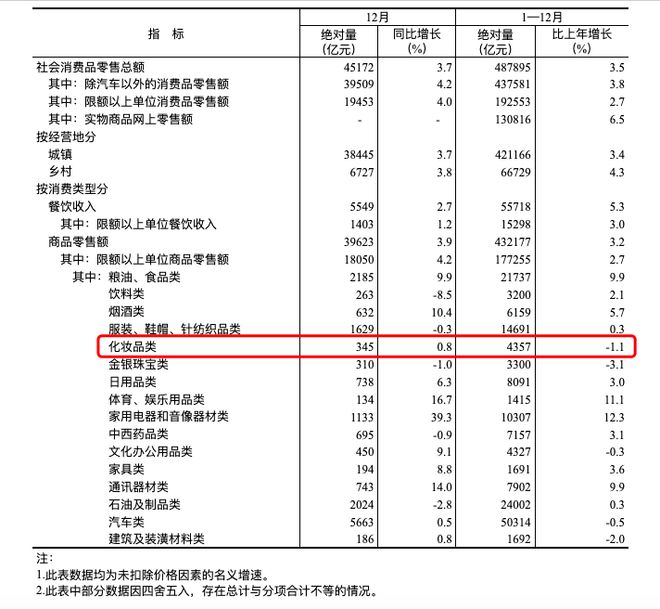 九游娱乐平台：2024年化妆品卖了4357亿(图1)