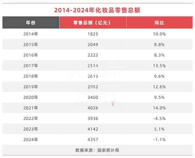 九游娱乐平台：2024年化妆品卖了4357亿(图3)