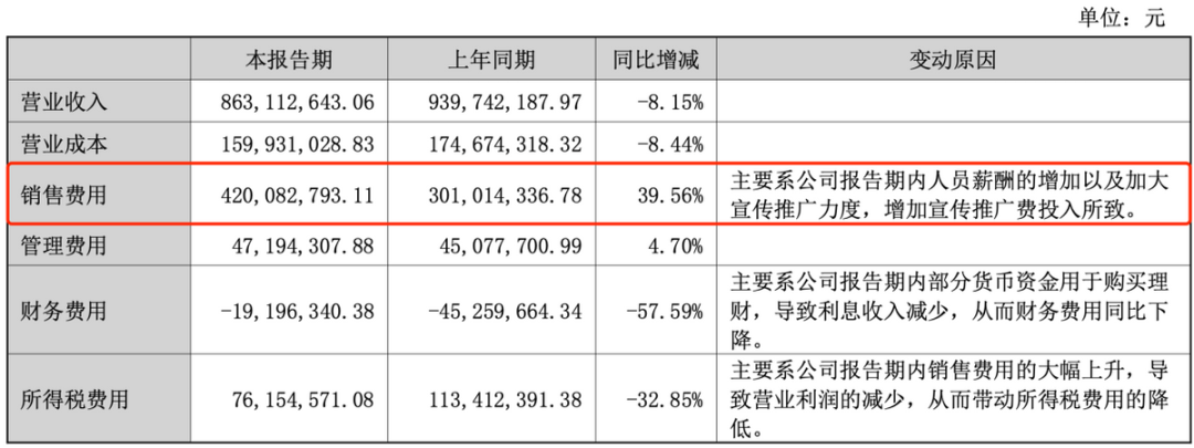 九游娱乐：暴跌51%！“医美面膜第一股”业绩爆雷！(图5)