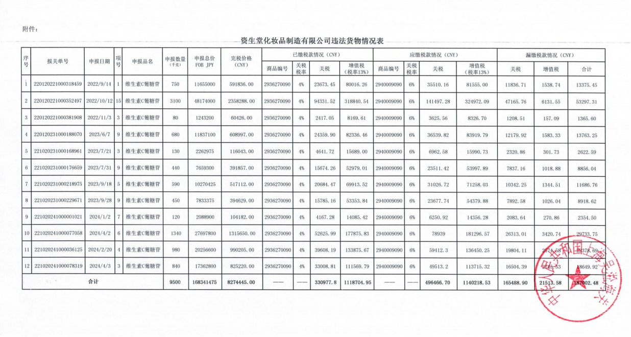 九游娱乐网站：资生堂化妆品制造有限公司违反海关监管规定被罚(图2)