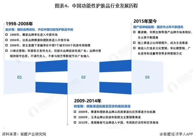 九游娱乐平台：【前瞻分析】2025年全球功能性护肤品行业竞争格局及市场规模分析(图1)