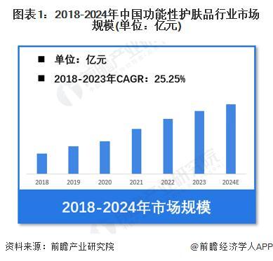 九游娱乐平台：【前瞻分析】2025年全球功能性护肤品行业竞争格局及市场规模分析(图2)