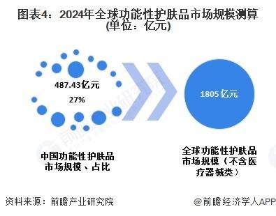 九游娱乐平台：【前瞻分析】2025年全球功能性护肤品行业竞争格局及市场规模分析(图4)