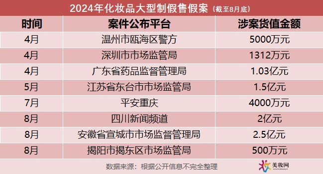 九游娱乐平台：超10亿！2024年化妆品制售假案飙升(图1)