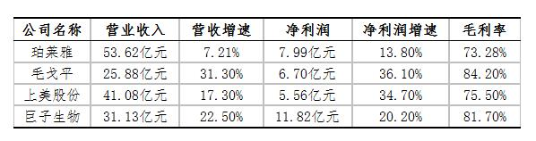 九游娱乐平台：半年报透视美妆行业：毛戈平以超30%的营收、净利润双增速领跑(图1)