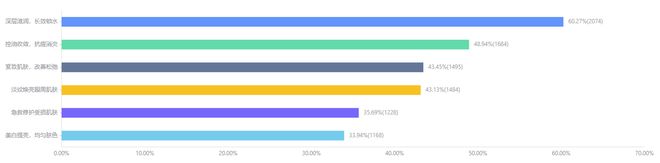 九游娱乐平台：2024年度美妆趋势解读：植物原料更受青睐国际大牌仍为主流(图3)