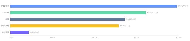 九游娱乐平台：2024年度美妆趋势解读：植物原料更受青睐国际大牌仍为主流(图4)