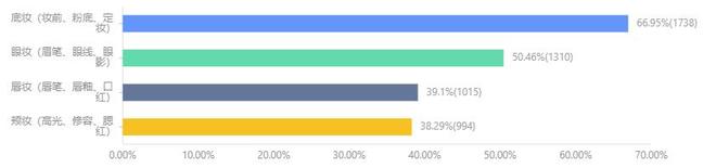 九游娱乐平台：2024年度美妆趋势解读：植物原料更受青睐国际大牌仍为主流(图8)