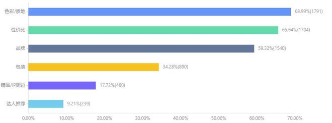 九游娱乐平台：2024年度美妆趋势解读：植物原料更受青睐国际大牌仍为主流(图9)