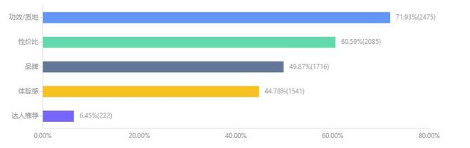 九游娱乐平台：2024年度美妆趋势解读：植物原料更受青睐国际大牌仍为主流(图10)
