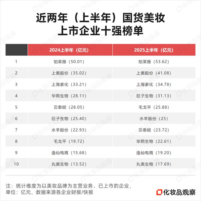 九游娱乐平台：最新！三大国货美妆品牌冲刺10亿(图2)