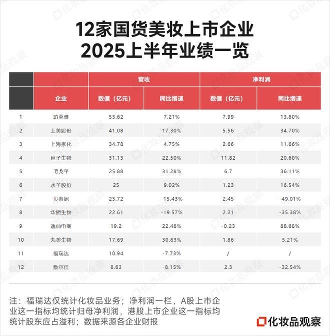 九游娱乐平台：最新！三大国货美妆品牌冲刺10亿(图3)