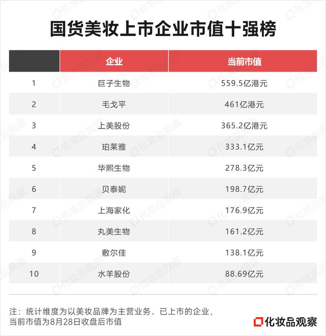九游娱乐平台：最新！三大国货美妆品牌冲刺10亿(图11)