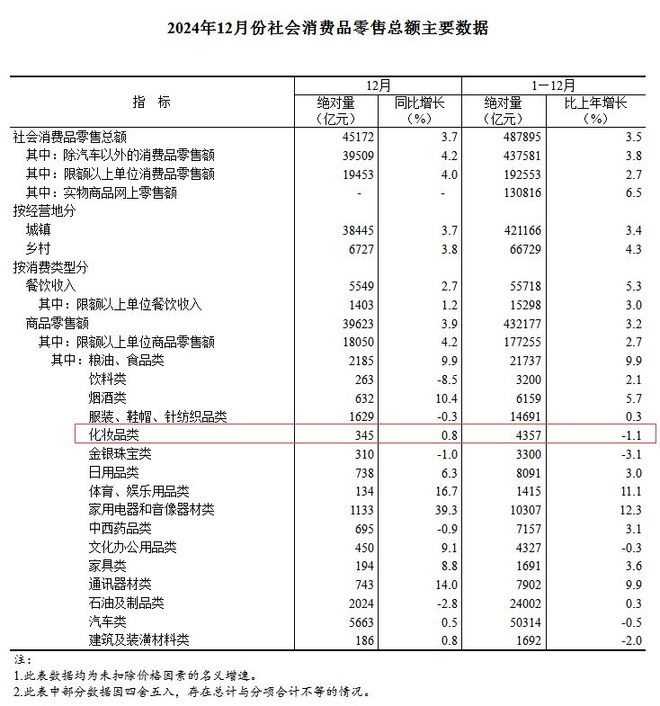 九游娱乐平台：再度下滑2024年化妆品卖了4357亿元(图1)