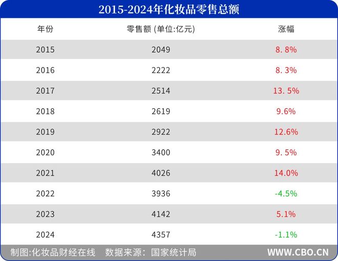 九游娱乐平台：再度下滑2024年化妆品卖了4357亿元(图2)