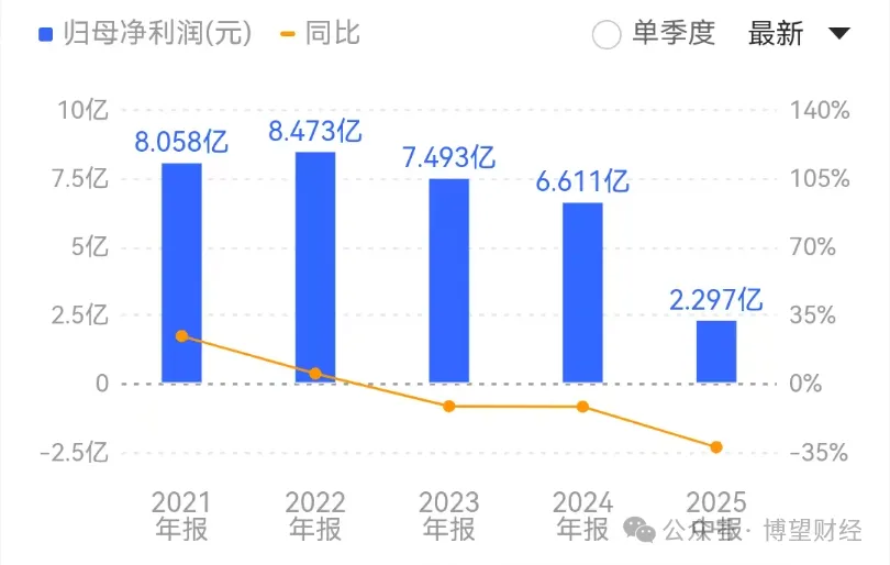 九游娱乐平台：【财报透视】惨烈！上市两年净利跌回到解放前敷尔佳经历阵痛(图3)