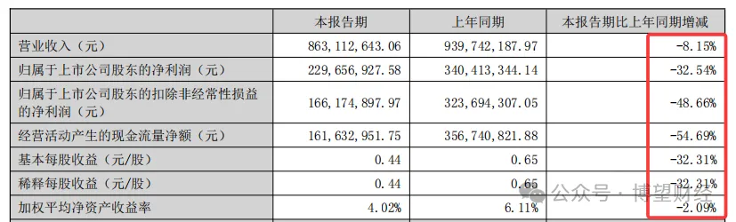 九游娱乐平台：【财报透视】惨烈！上市两年净利跌回到解放前敷尔佳经历阵痛(图1)