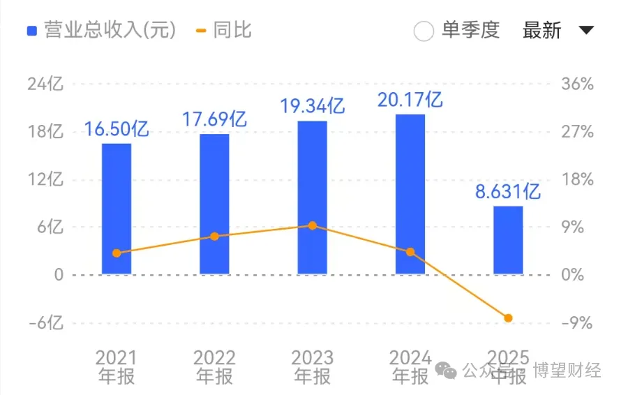 九游娱乐平台：【财报透视】惨烈！上市两年净利跌回到解放前敷尔佳经历阵痛(图2)