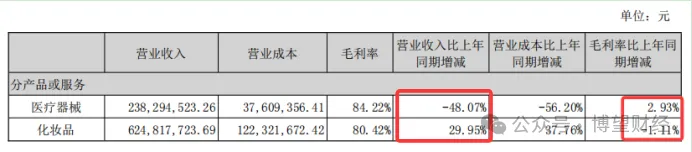 九游娱乐平台：【财报透视】惨烈！上市两年净利跌回到解放前敷尔佳经历阵痛(图4)