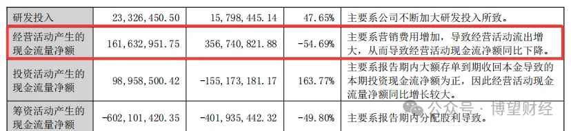 九游娱乐平台：【财报透视】惨烈！上市两年净利跌回到解放前敷尔佳经历阵痛(图5)