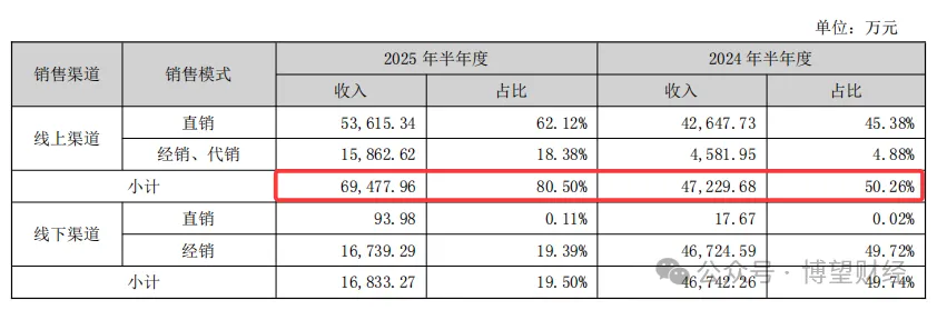 九游娱乐平台：【财报透视】惨烈！上市两年净利跌回到解放前敷尔佳经历阵痛(图6)