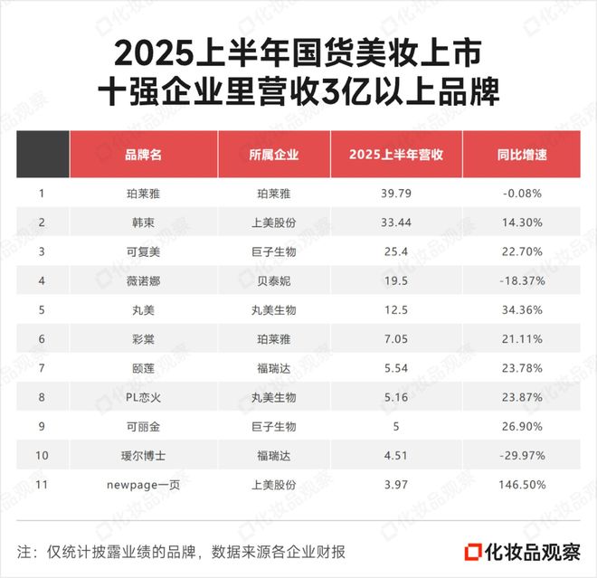 九游娱乐：三大国货美妆品牌冲刺10亿(图3)
