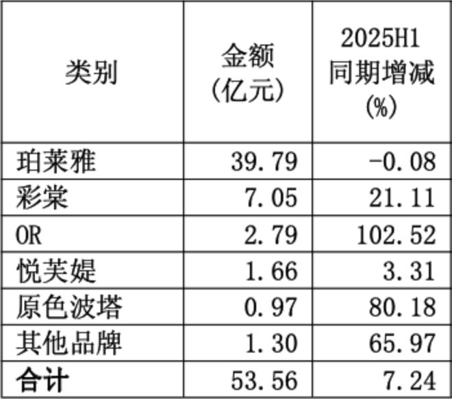 九游娱乐网站：珀莱雅们紧逼雅诗兰黛要快点想办法(图2)