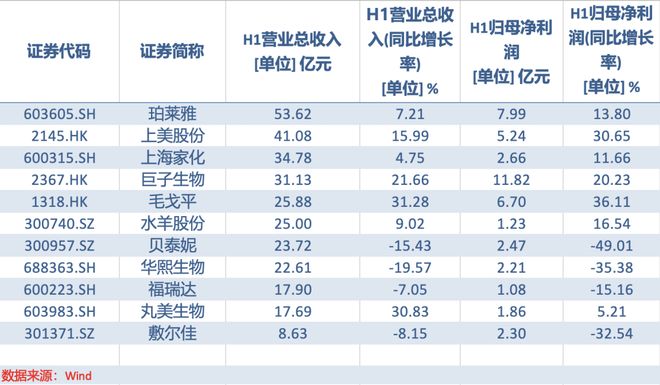 九游娱乐网站：珀莱雅们紧逼雅诗兰黛要快点想办法(图1)