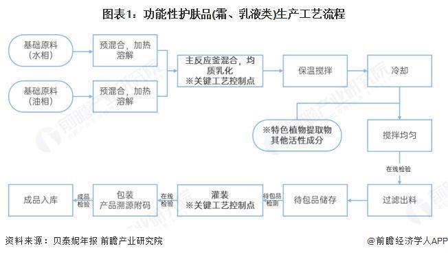 九游娱乐网站：2025年中国功能性护肤品行业技术发展现状分析三大赛道品牌商核心技术各异【组图】(图1)