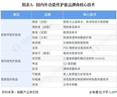 九游娱乐网站：2025年中国功能性护肤品行业技术发展现状分析三大赛道品牌商核心技术各异【组图】(图3)