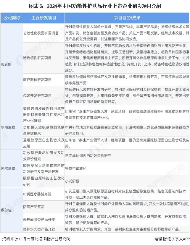 九游娱乐网站：2025年中国功能性护肤品行业技术发展现状分析三大赛道品牌商核心技术各异【组图】(图4)