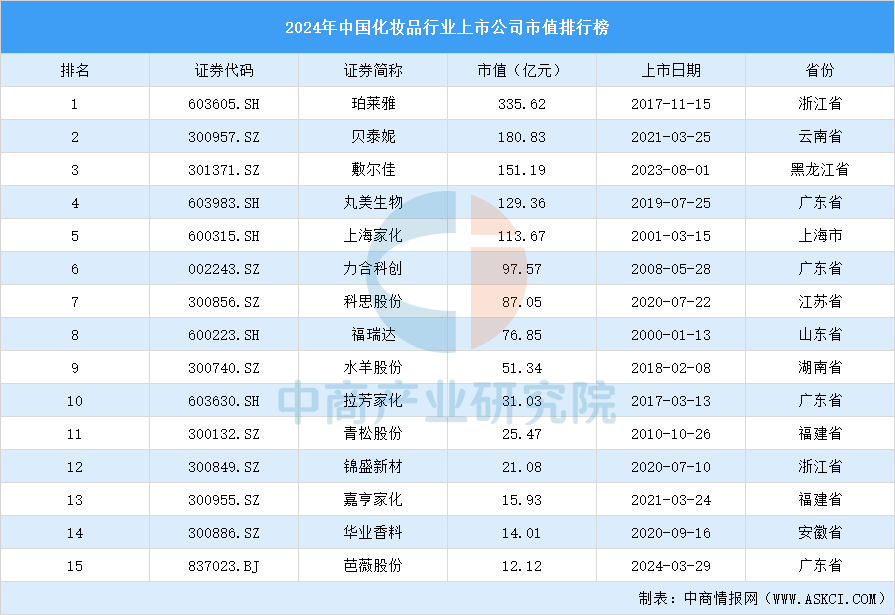 九游娱乐网站：2024年中国化妆品行业上市公司市值排行榜（附榜单）(图1)
