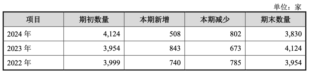 九游娱乐网站：超4000家门店县城精致女孩撑起一个IPO(图4)