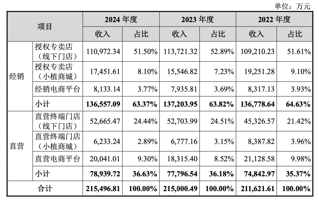 九游娱乐网站：超4000家门店县城精致女孩撑起一个IPO(图3)