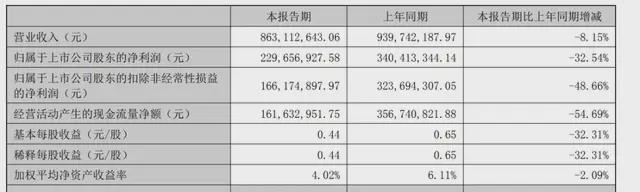九游娱乐：敷尔佳大衰退：曾经“医美面膜”一哥如今利润腰斩(图1)