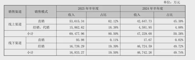 九游娱乐：敷尔佳大衰退：曾经“医美面膜”一哥如今利润腰斩(图3)