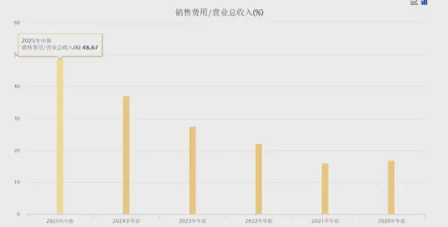 九游娱乐：敷尔佳大衰退：曾经“医美面膜”一哥如今利润腰斩(图2)