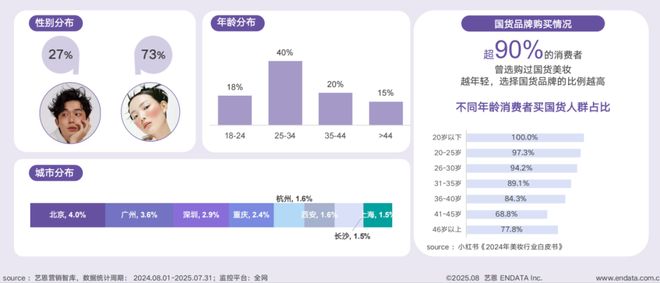 九游娱乐：短剧破圈、多用彩妆走红……国货美妆开挂了？(图3)